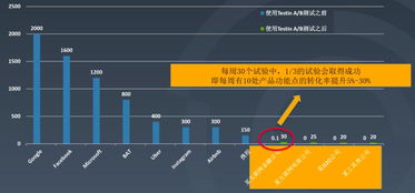小程序用戶(hù)有效增長(zhǎng)的利器 A/B測(cè)試實(shí)戰(zhàn)指南