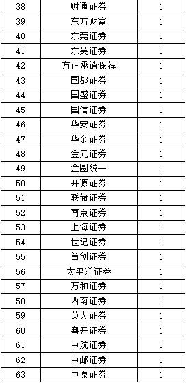 中國證券業協會發布2022年證券公司債券承銷業務專項統計 企業管理分析