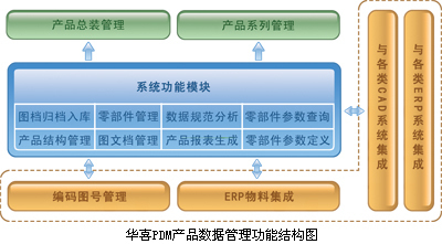 華喜PDM產品數據管理解決方案 賦能企業管理數字化轉型