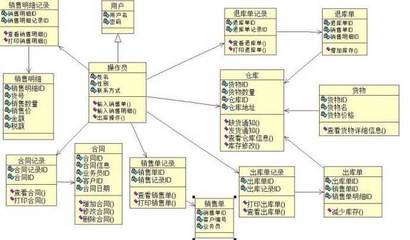 企業ERP財務管理系統開發的關鍵功能